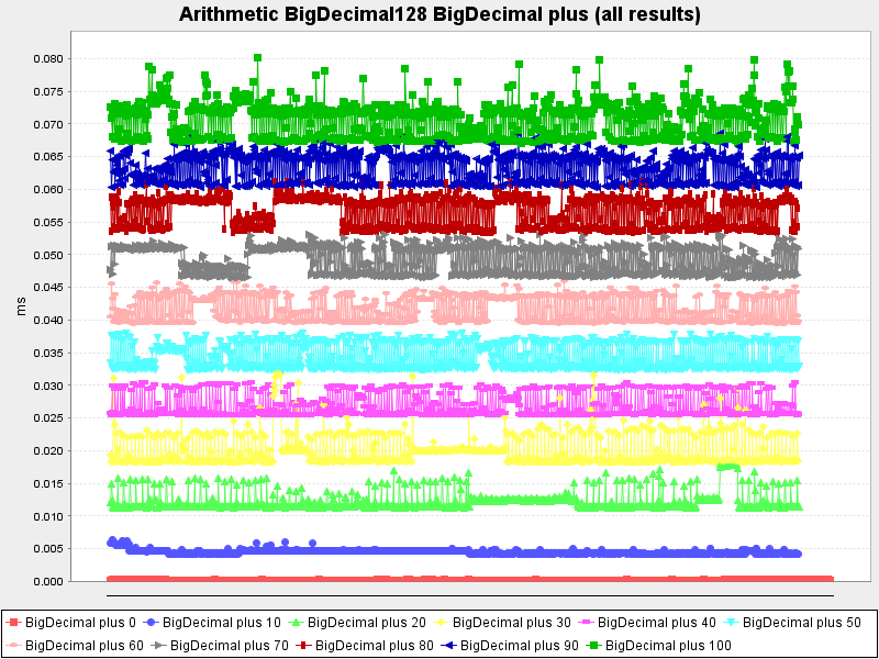 Arithmetic BigDecimal128 BigDecimal plus (all results)